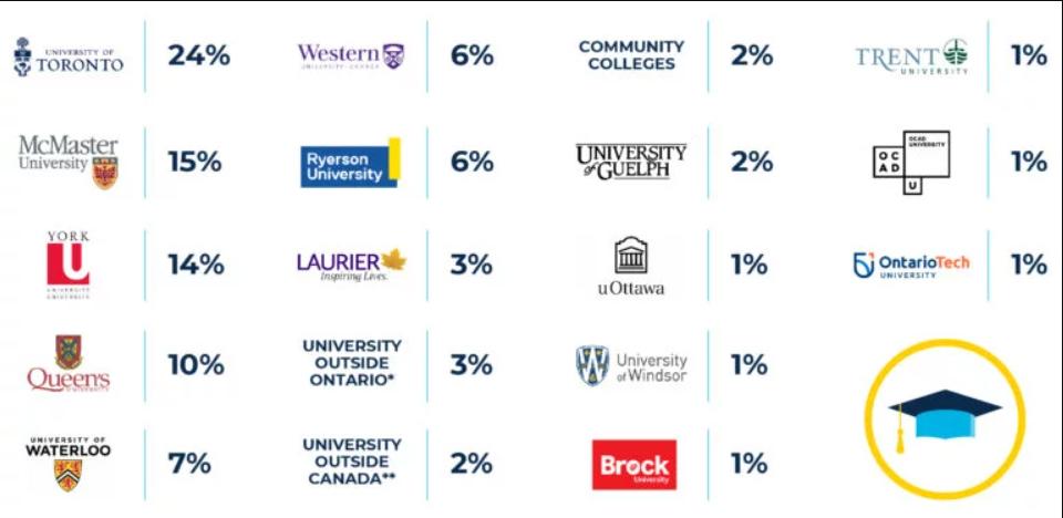 university_destination
