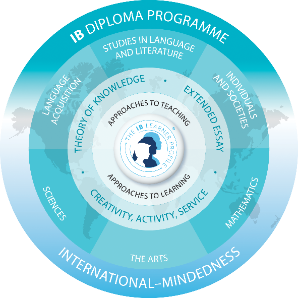 ibdp diagram