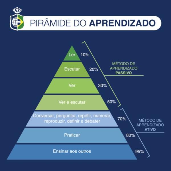 A Pirâmide do Aprendizado
