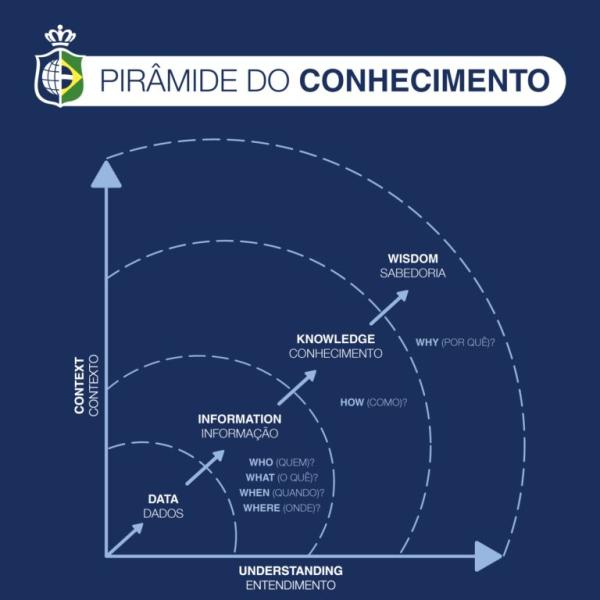 A Pirâmide do Conhecimento