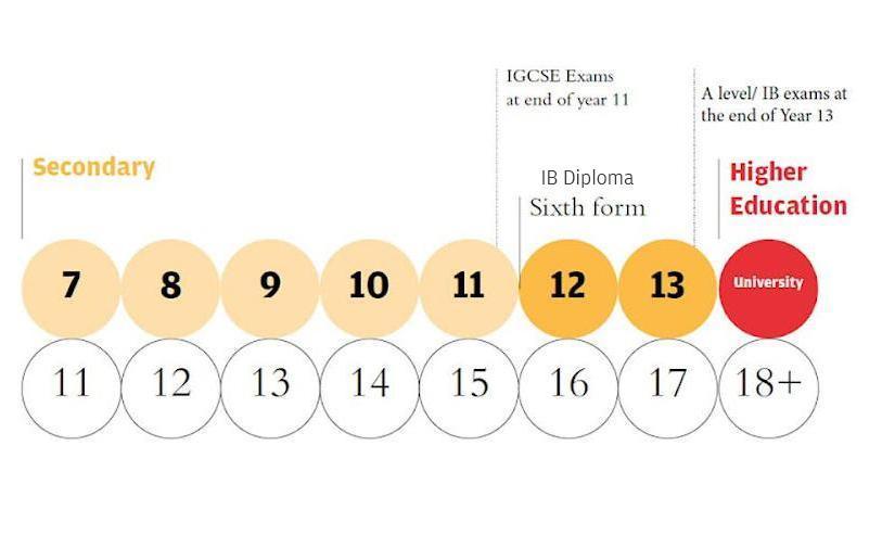 Understanding Secondary School British System