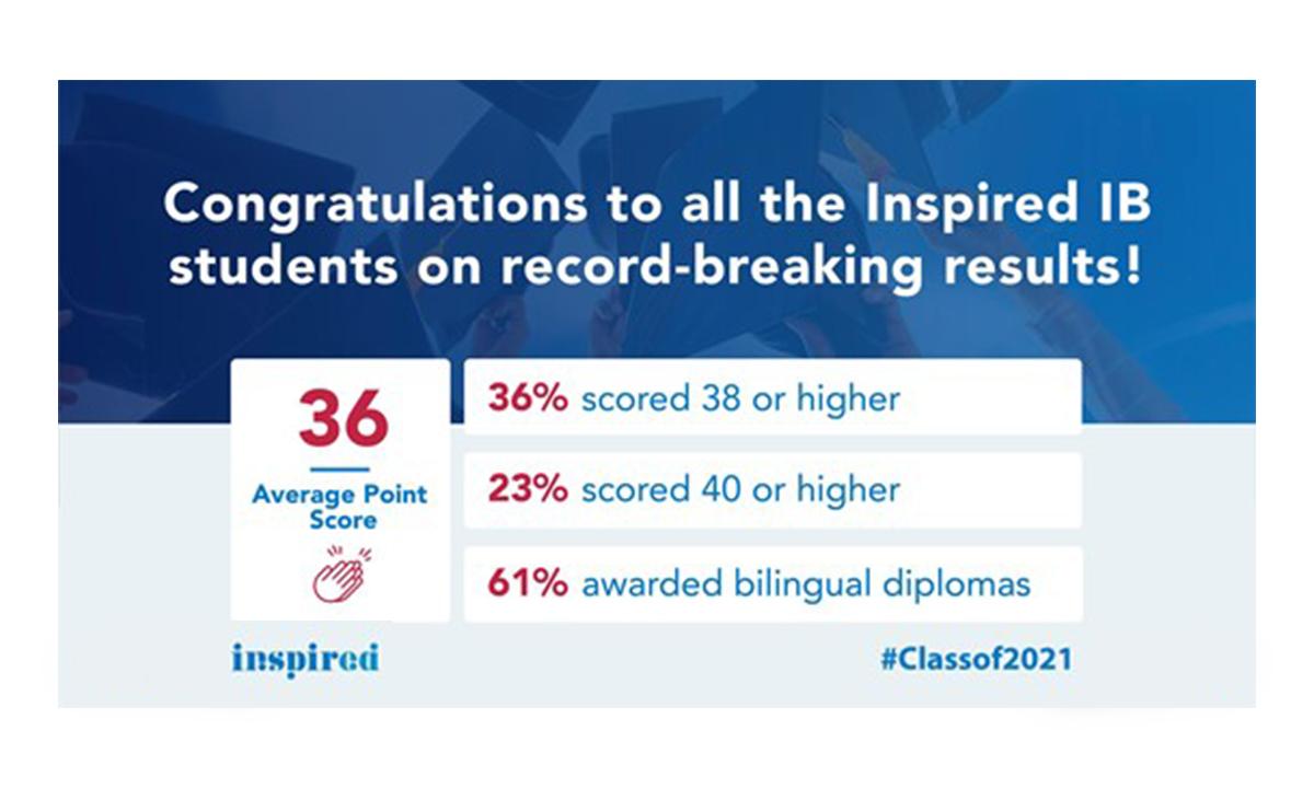 Record breaking IB Diploma results for Inspired students | European ...
